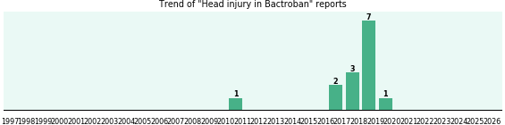 Could Bactroban cause Head injury? Could Bactroban cause Head injury?